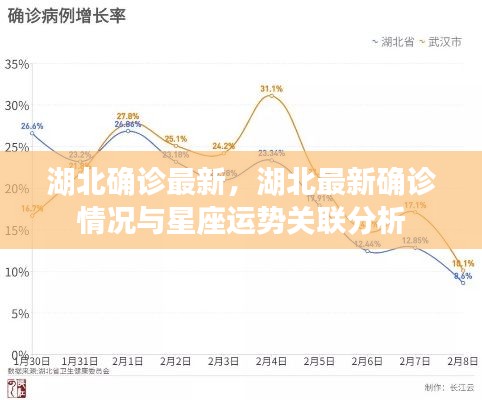 湖北最新确诊情况与星座运势关联分析报告